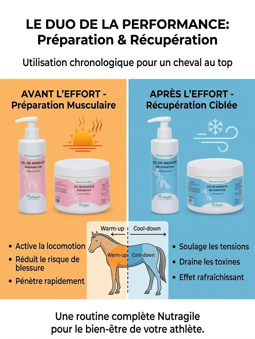 Comparaison gel préparation et récupération Nutragile pour soins chevaux